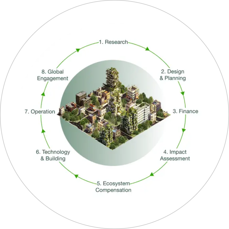 full lifecycle impact design